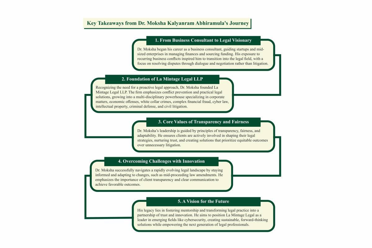 La Mintage Legal LLP: Leading the Legal Evolution | Dr. Moksha Kalyanram Abhiramula | The Enterprise World