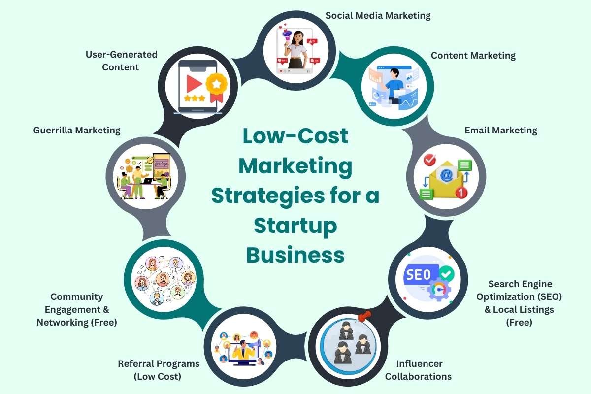 9 Best Low-Cost Marketing Strategies for Startups | The Enterprise World