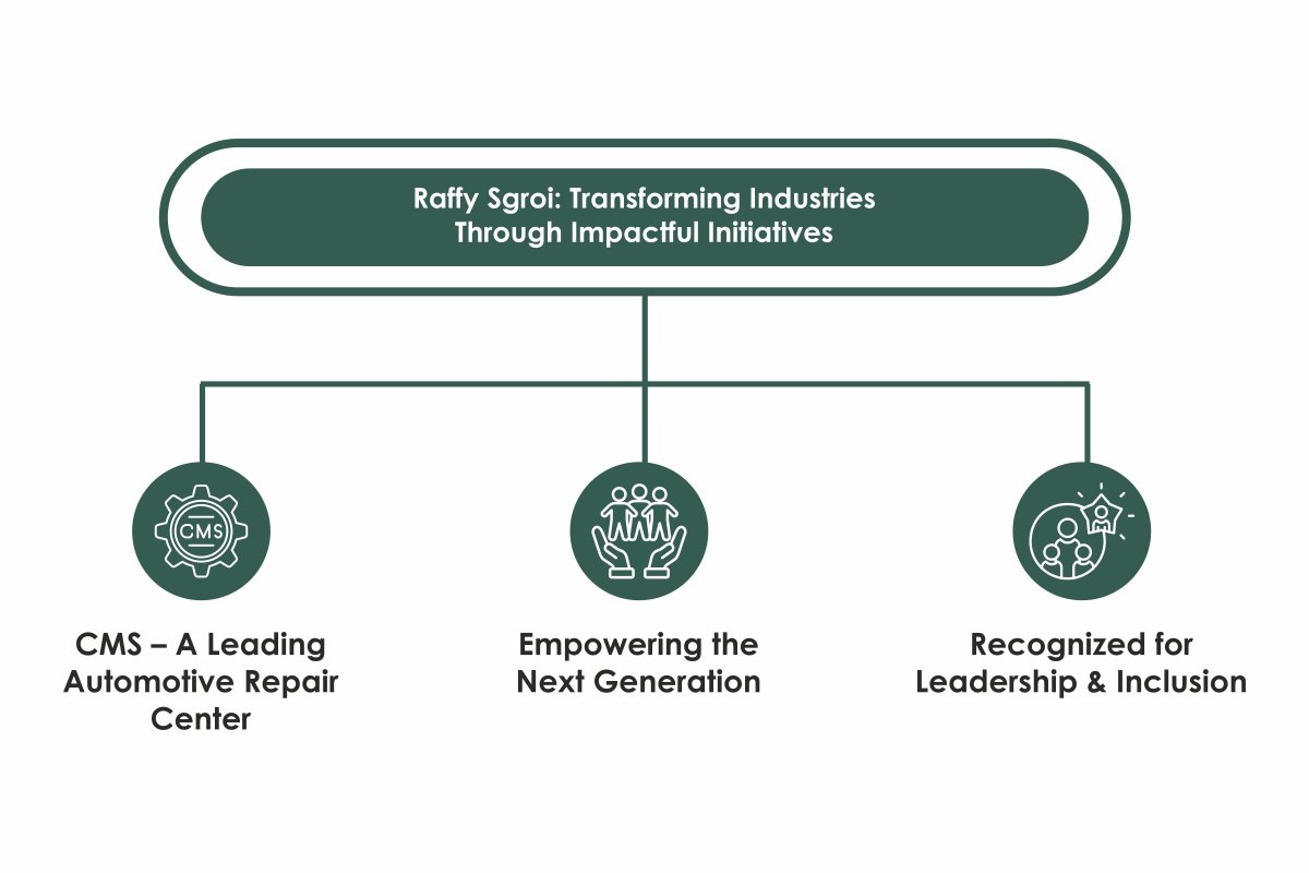 How Raffy Sgroi is Transforming Industries Through Inclusivity? | Sage Advice | The Enterprise World