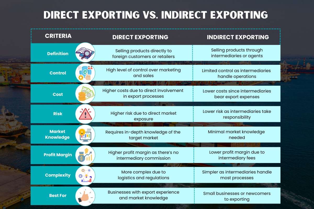 Direct Exporting vs. Indirect Exporting: Advantages and Disadvantage | The Enterprise World 