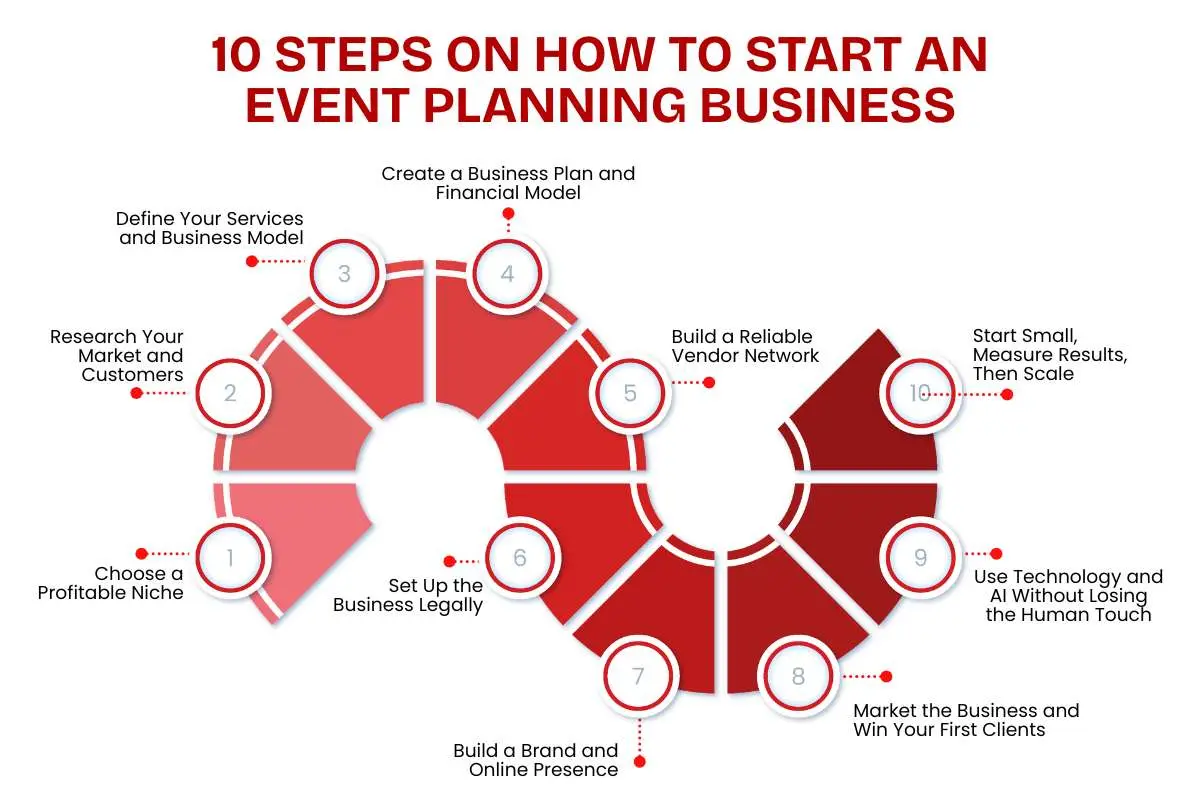 How to Start an Event Planning Business: 10 Steps | The Enterprise World