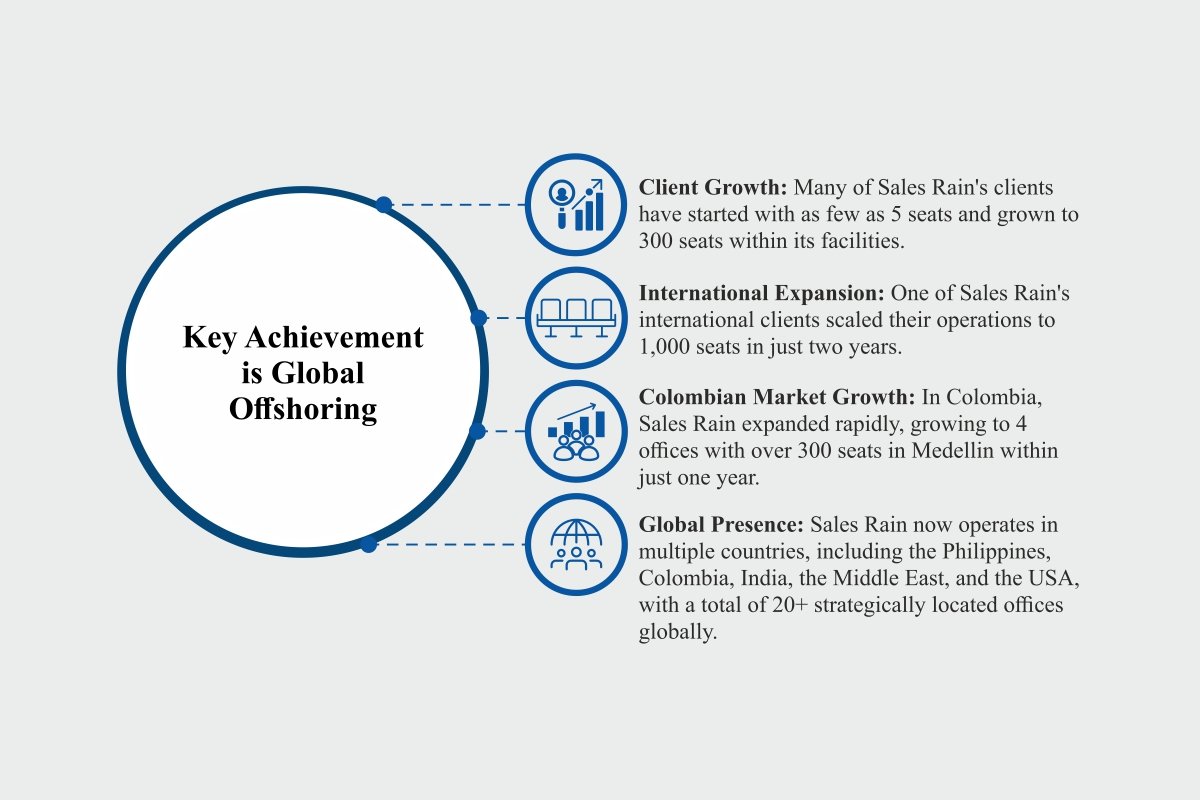 Rajeev Agarwal Leading Sales Rain Inc. to Excellence in Offshoring The Enterprise World