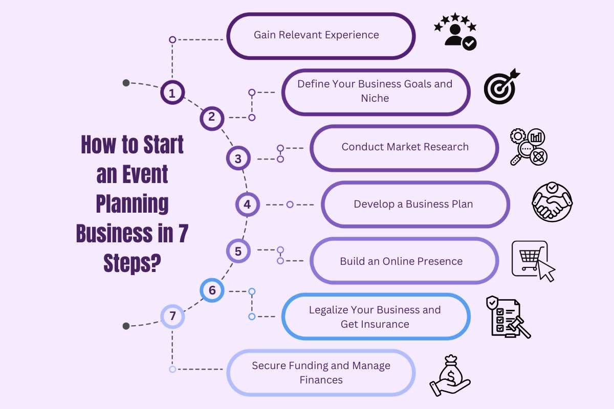 How to Start an Event Planning Business in 7 Steps? | The Enterprise World 