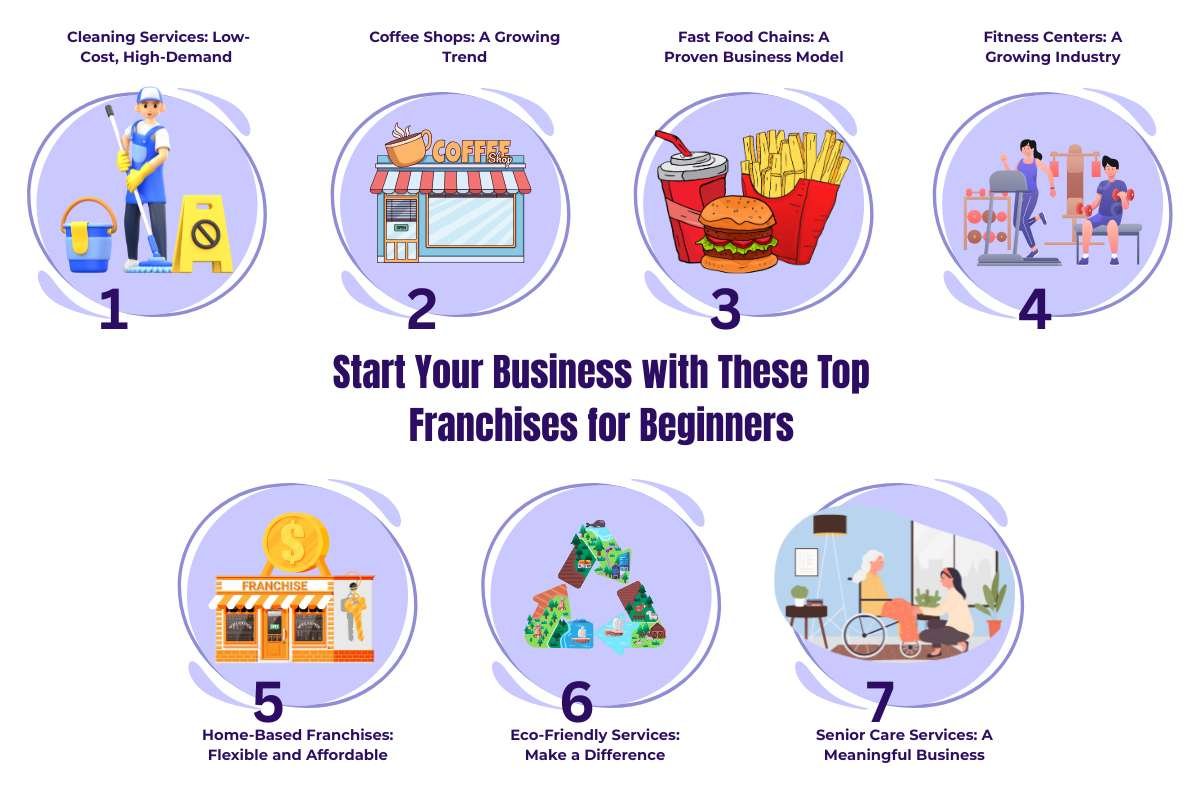 7 Best Franchises to Own for Beginners in 2025 | The Enterprise World 