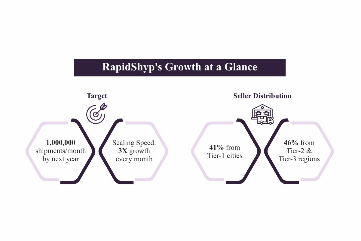 RapidShyp-Future of Cost-Effective eCommerce Logistics | Raghav Singhal | The Enterprise World 