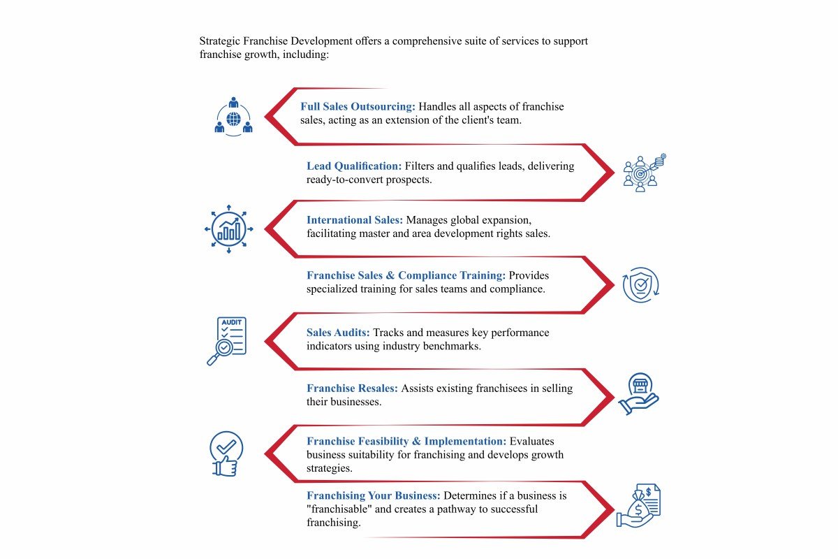 Charles Dobyns Leadership & Growth  Strategic Franchise Development  The Enterprise World
