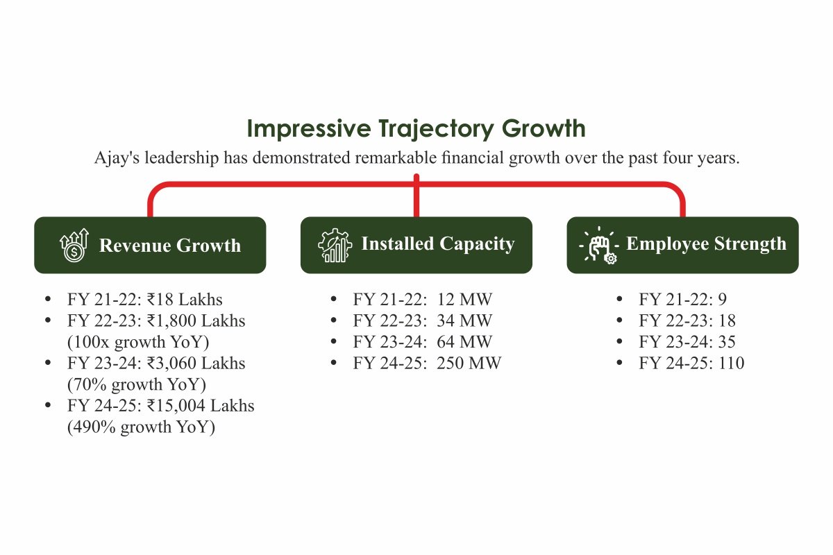 Ajay Rawat: Driving a Greener Future | DEK & Mavericks Green Energy Limited | The Enterprise World