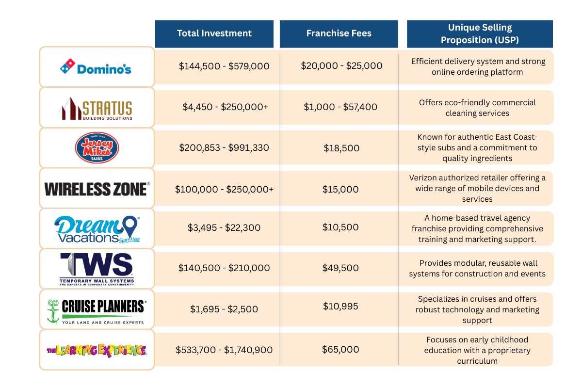Top 25 Fastest-Growing Franchises in 2025 | The Enterprise World