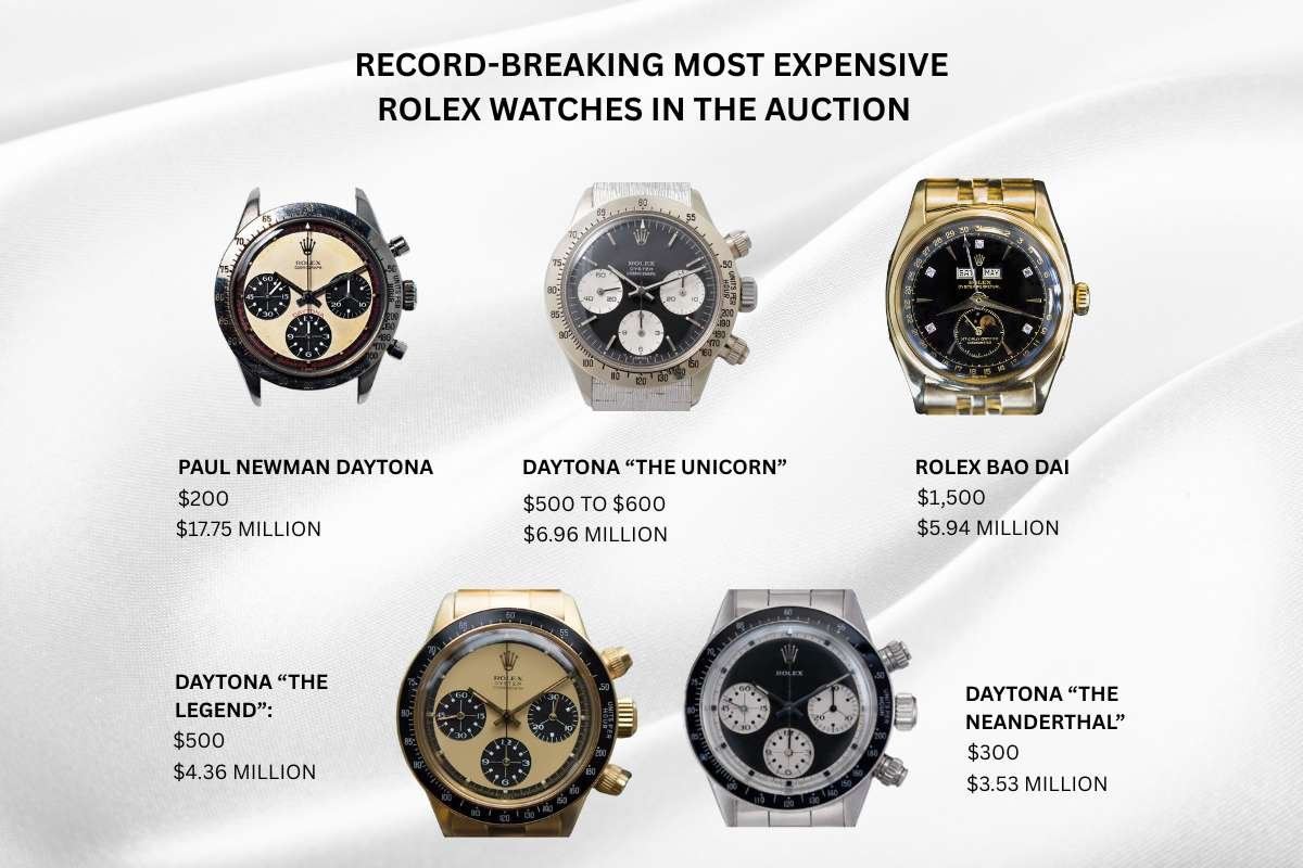 5 Record-breaking Most Expensive Rolex Watches in the Auction | The Enterprise World 