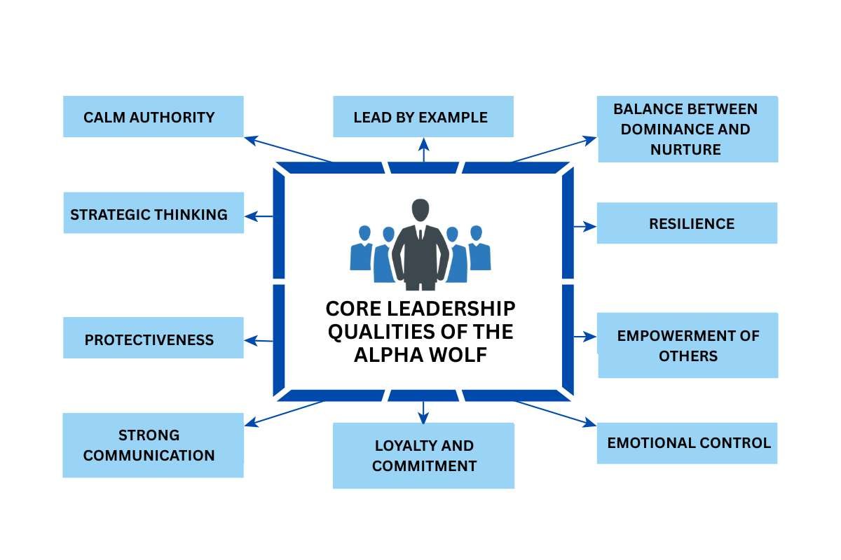 Wolf-style Leadership-10 Core Leadership Qualities | The Enterprise World 