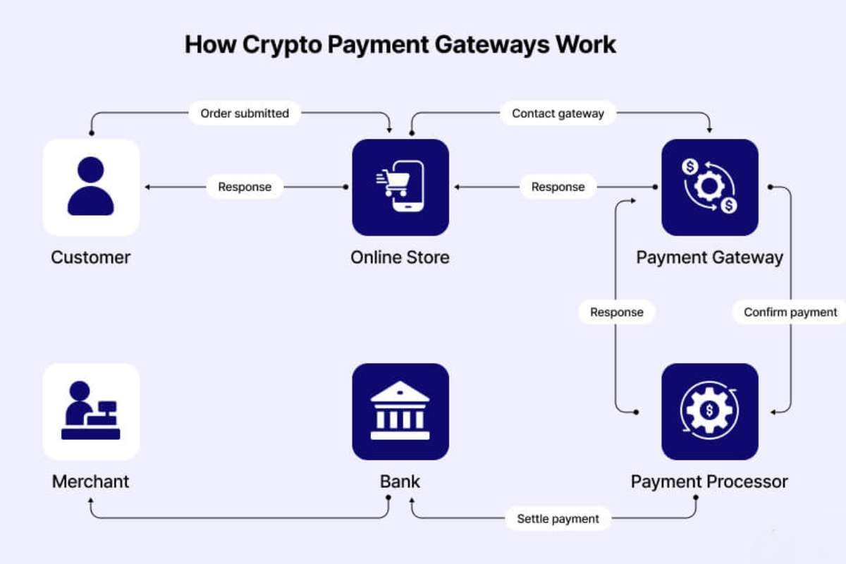 How to Accept Crypto Payments in 2025? | The Enterprise World 