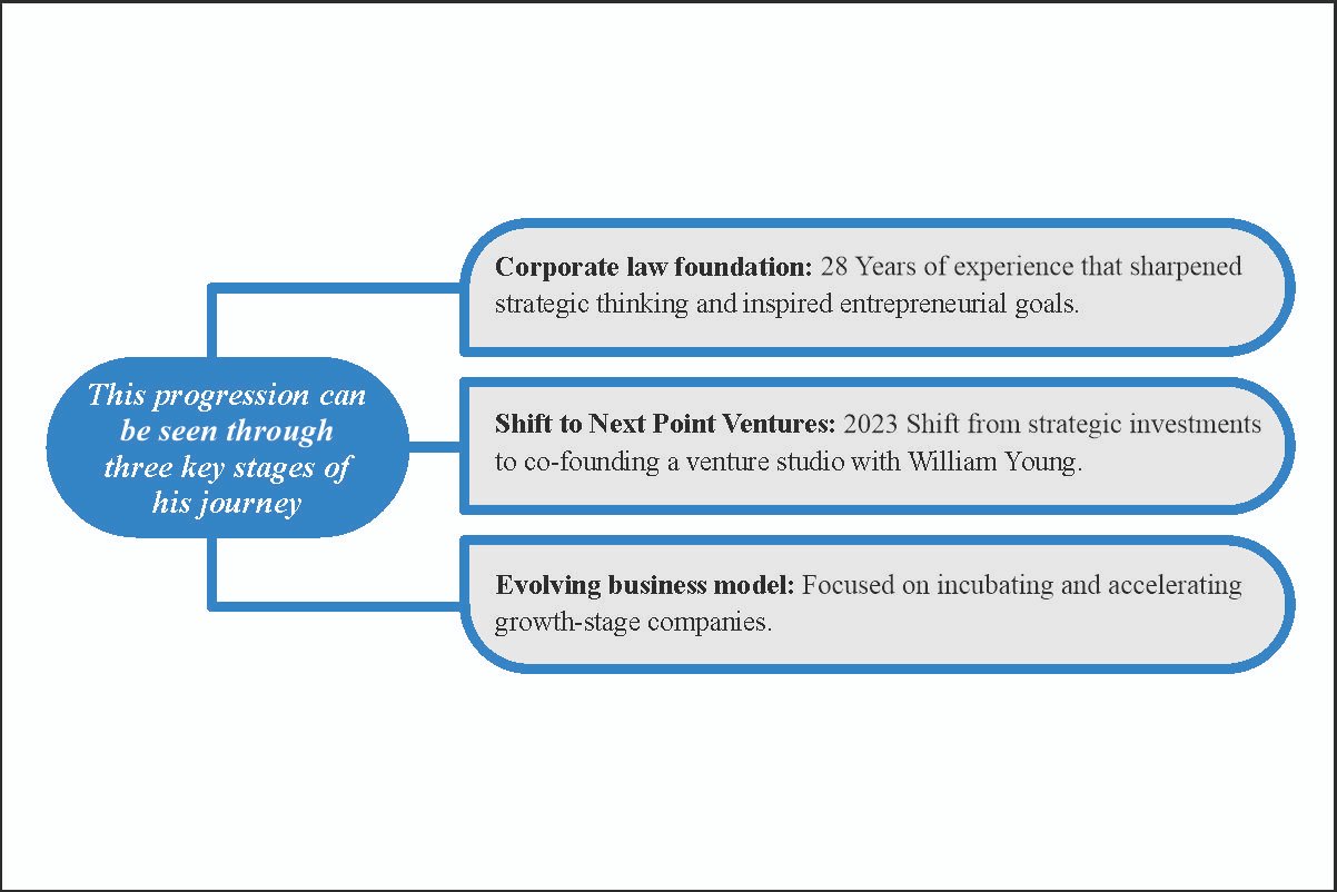 Marc Snyderman-Transforming Vision into Action | Next Point Ventures LLC | The Enterprise World 