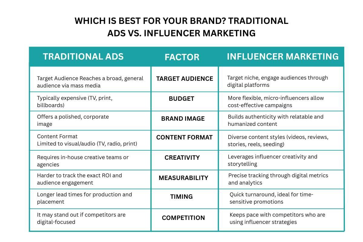 Traditional Ads vs. Influencer Marketing: Which is Best for Your Brand? | The Enterprise World 