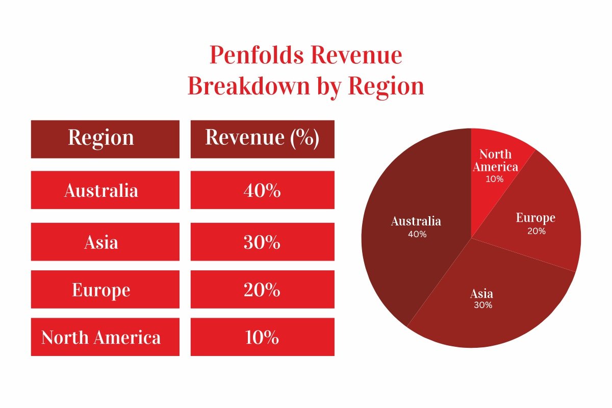 Rise of Penfolds Wine: From Australian Vineyards to Global Fame | The Enterprise World