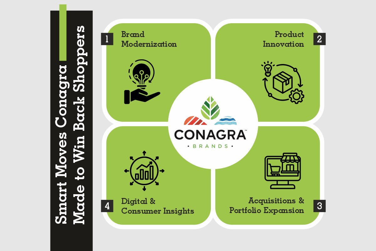 Conagra Brands- Smart Moves, Fun Foods, and Big Wins | The Enterprise World