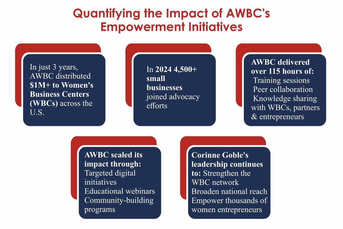 Corinne Goble-Championing Women in Business | AWBC | The Enterprise World 