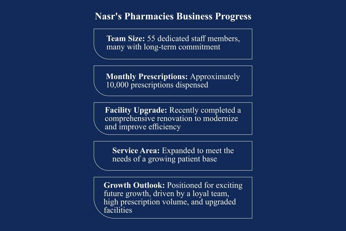 Abadir Nasr: Redefining Community Pharmacy Through Compassion | Arvazy / Whitfield's Guardian Pharmacy | The Enterprise World