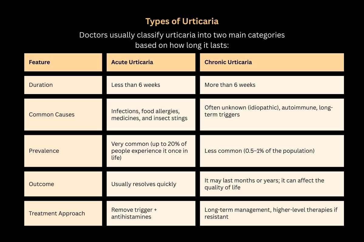 How to Cure Urticaria Permanently? Types, Symptoms & Diagnosis | The Enterprise World