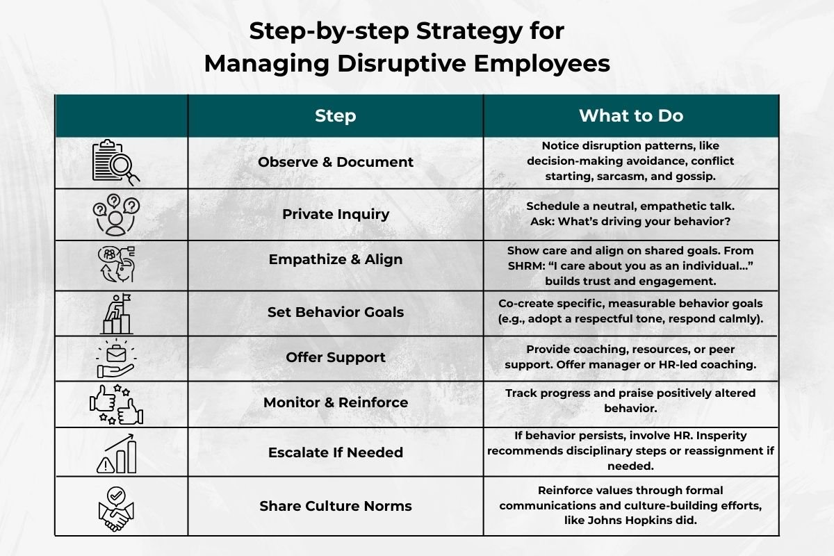 Step-by-step Strategy for Managing Disruptive Employees | The Enterprise World 