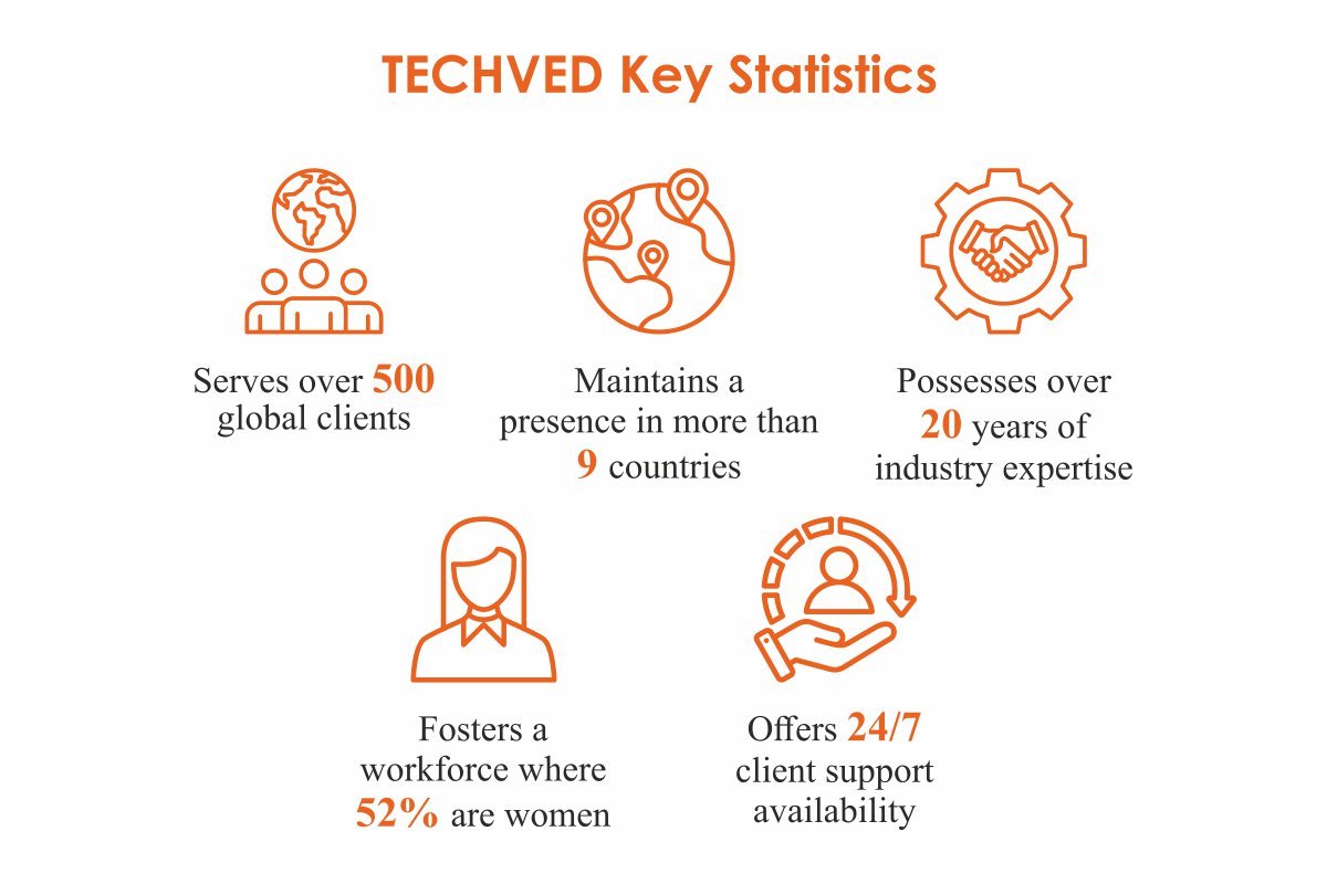 TECHVED-Global Leader in Digital Transformation | Mohar V | The Enterprise World