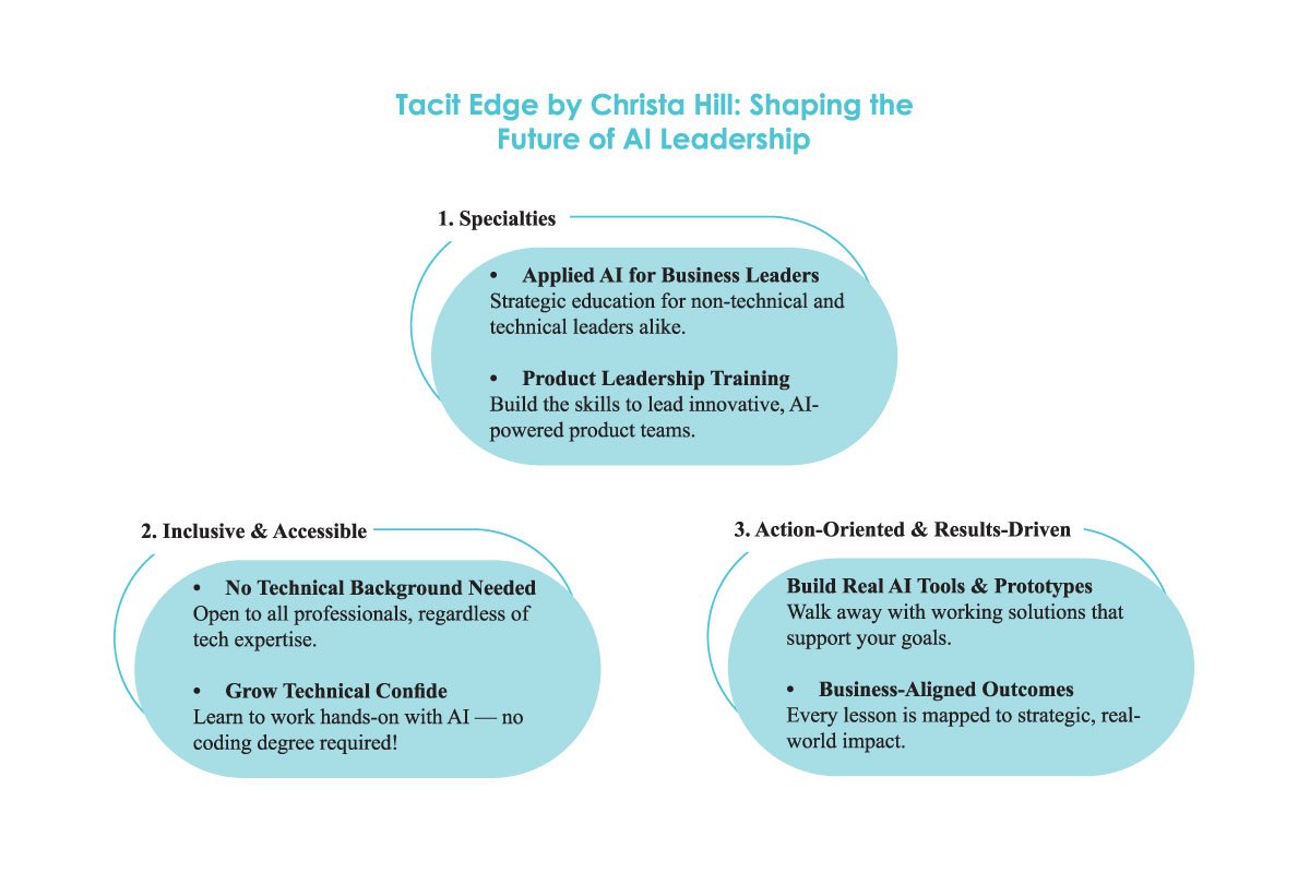 Christa Hill-AI & Product Management Author | Educator | Tacit Edge | The Enterprise World 