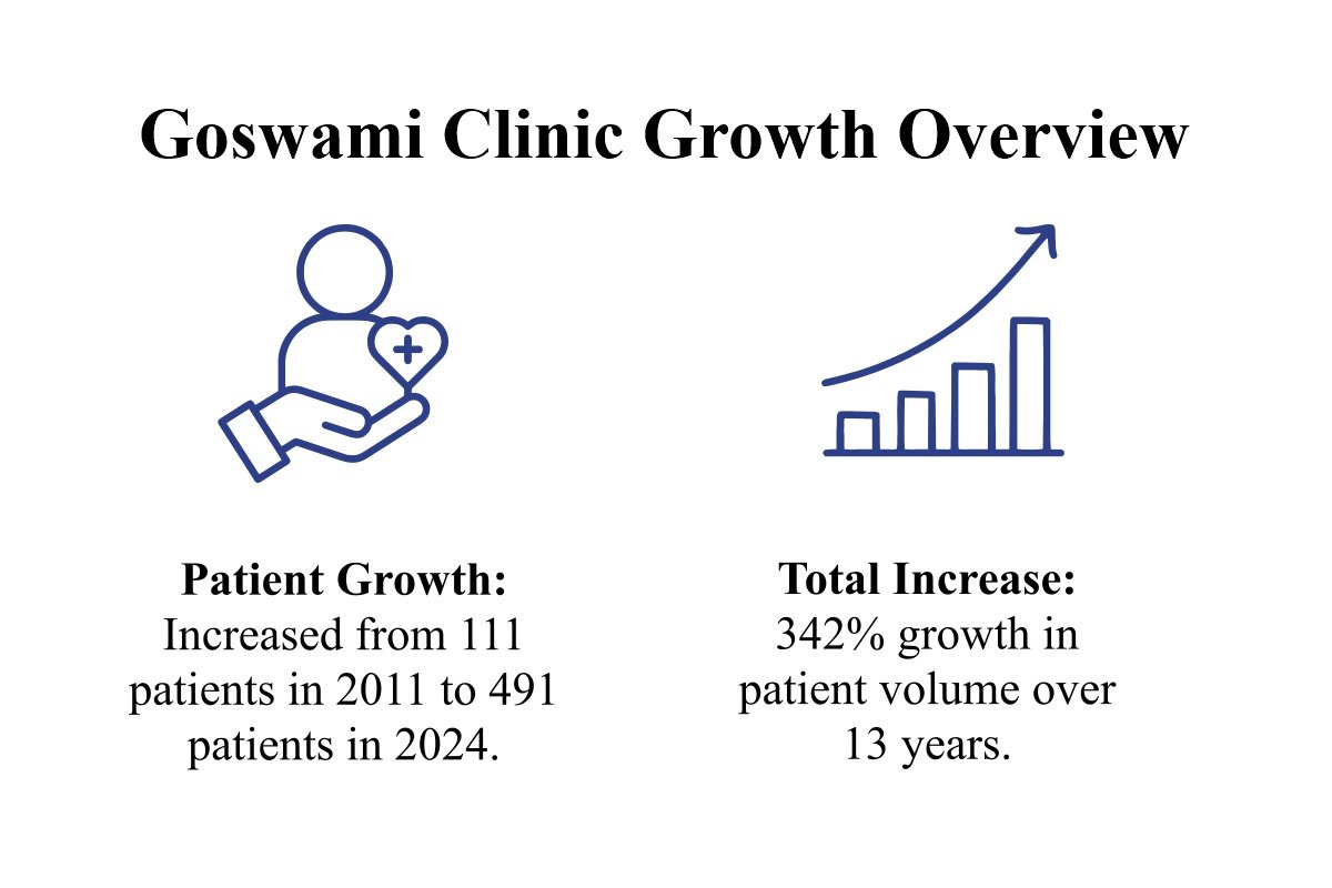 Goswami Clinic: Dr. Gaurav Goswami - Revolutionizing Medicine | The Enterprise World