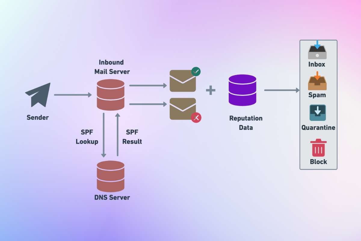 SPF Validator: Boost Email Authentication with Keyword Checks | The Enterprise World