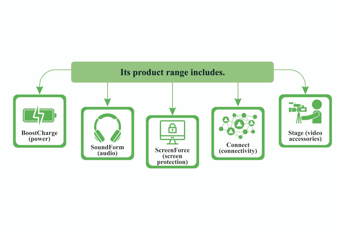 Kartik Bakshi: Smart, Digital & Consumer Focus | Belkin | The Enterprise World
