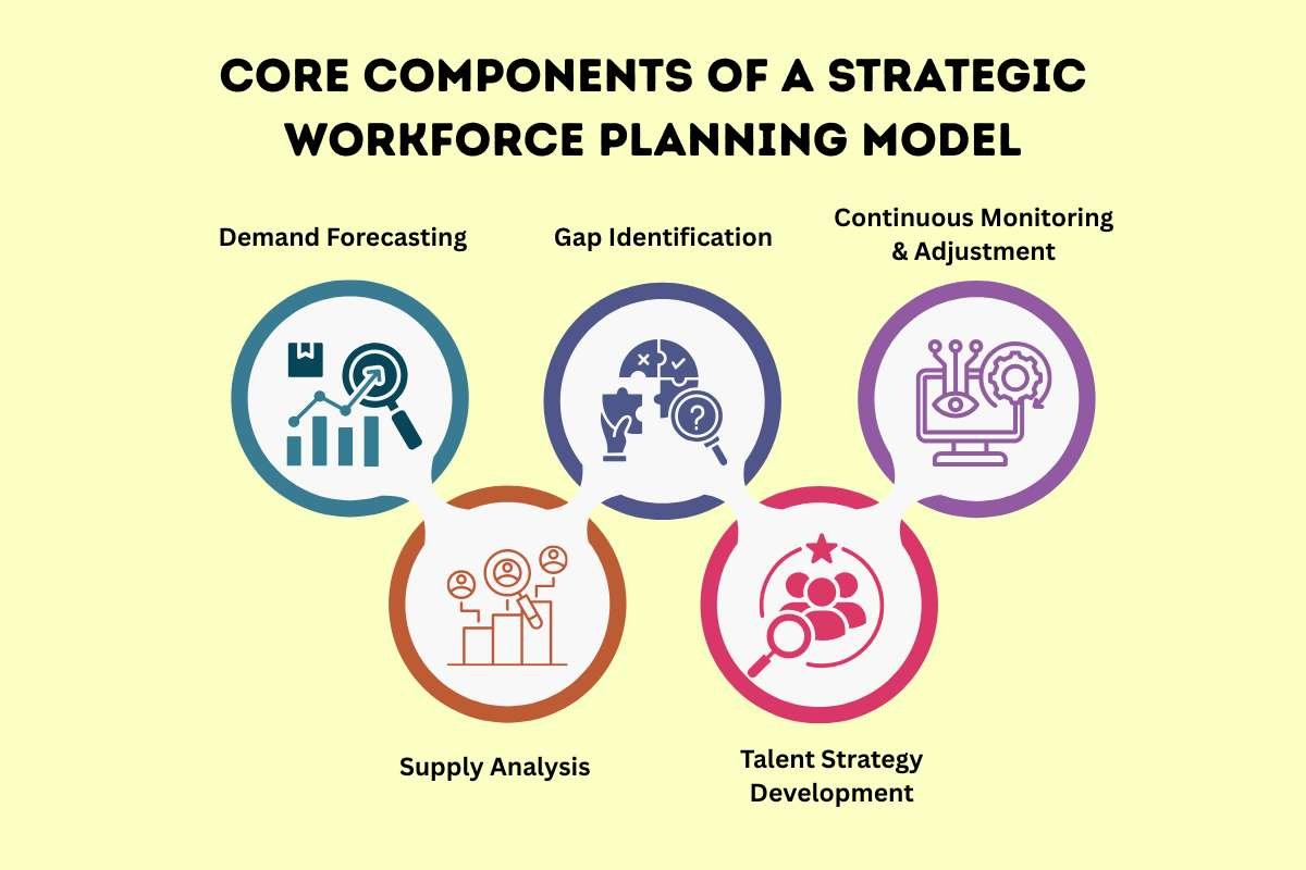 Strategic Workforce Planning Model-Core Components, Challenges & Best Practices | The Enterprise World 