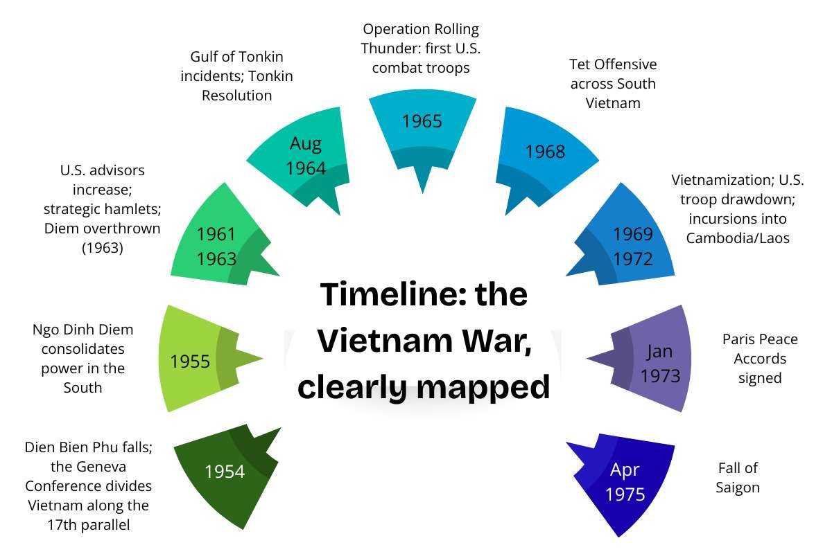 Vietnam War: Facts, Summary, and Timeline | The Enterprise World 