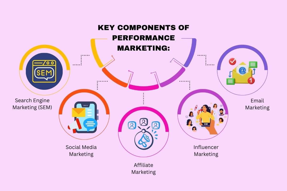 Is Performance Marketing Really the Future of Digital Advertising? | The Enterprise World