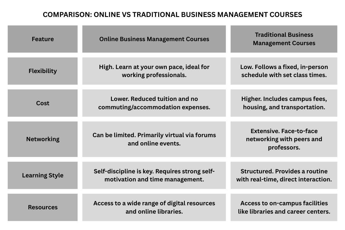 Top 10 Best Online Courses for Business Management | The Enterprise World 