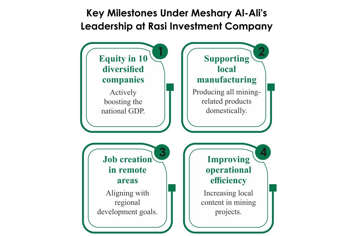Meshary Al-Ali: Pioneering the Future of Mining and Investment | Rasi Investment Company and Golden Compass | The Enterprise World
