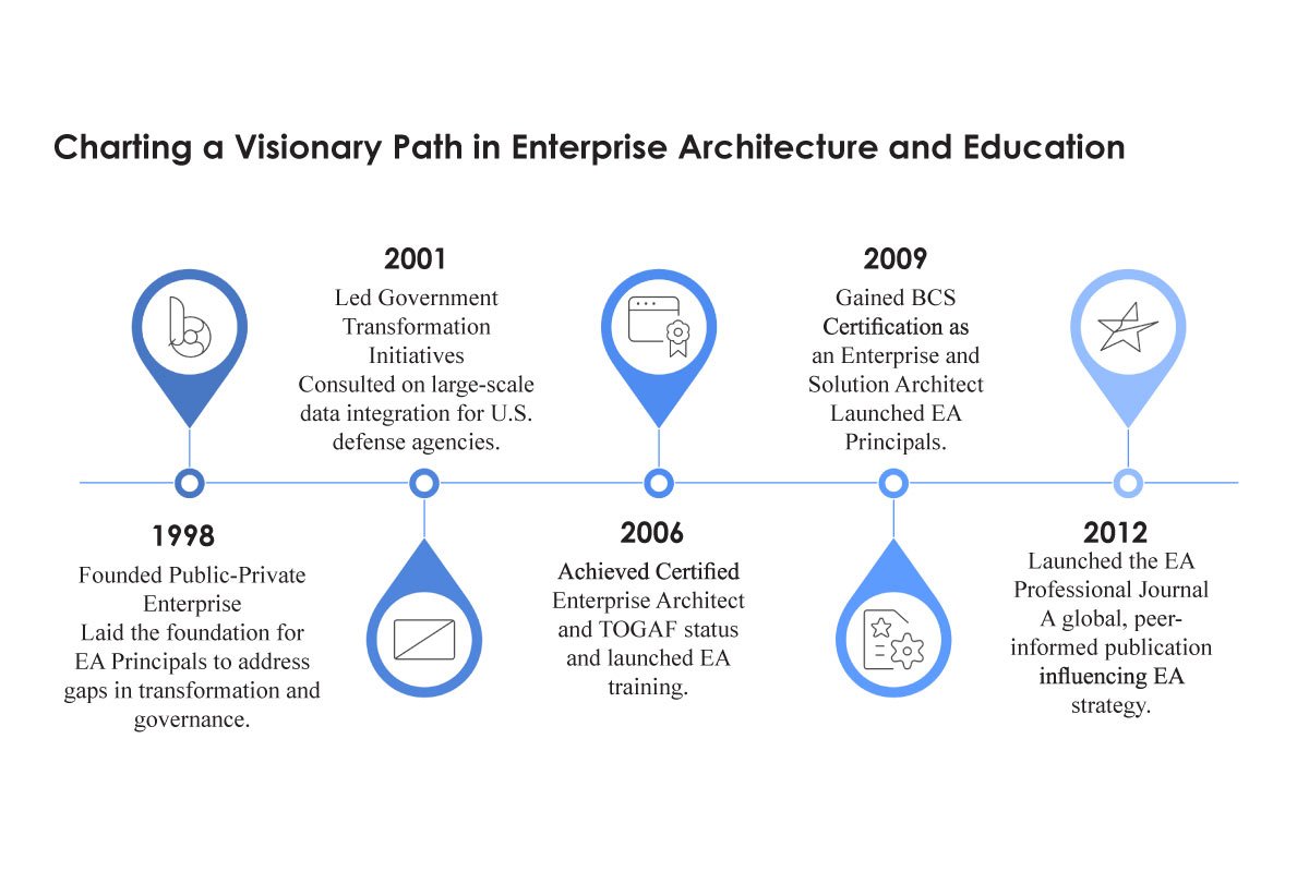 Dr. Steve Else - Enterprise Architecture Expert | EA Principals | The Enterprise World 