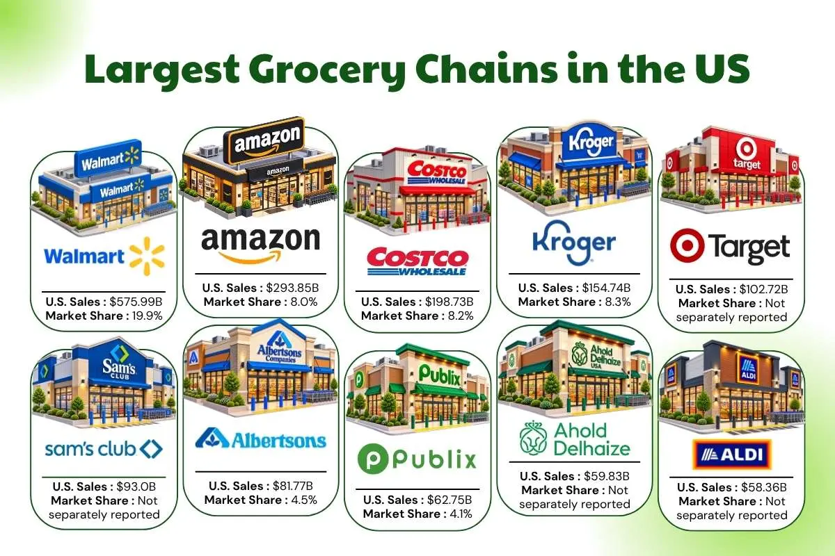 25 Largest Grocery Chains in the US Leading in 2026 | The Enterprise World