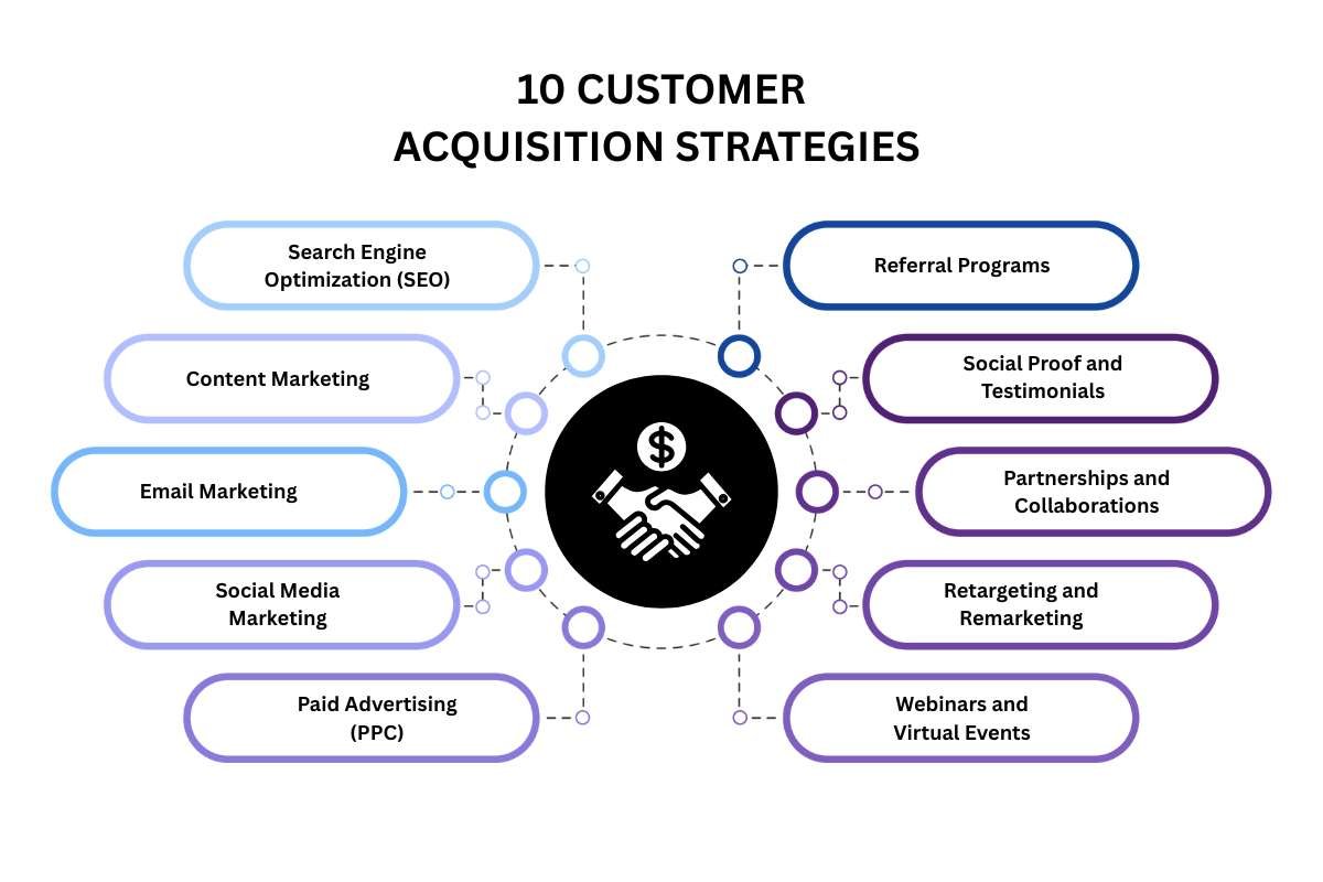 Customer Acquisition Strategy for Business Success | The Enterprise World