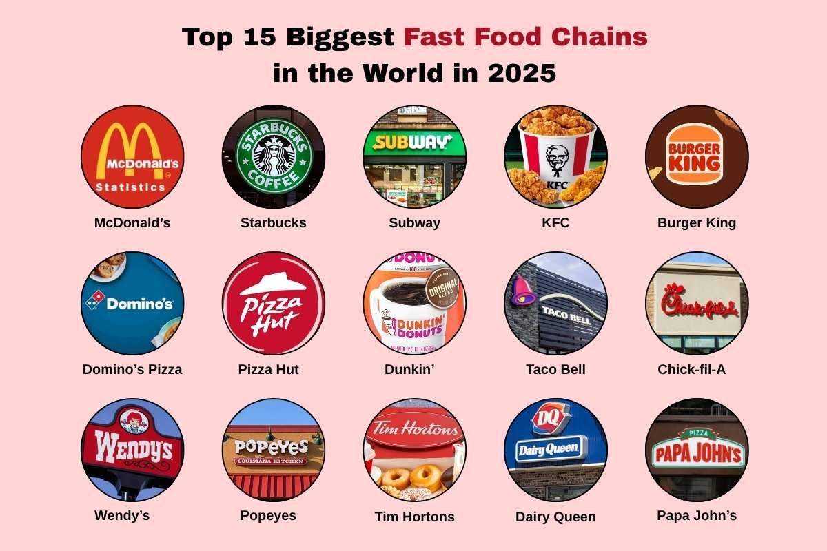 How the Biggest Fast Food Chains in the World Serve Billions Every Year? | The Enterprise World