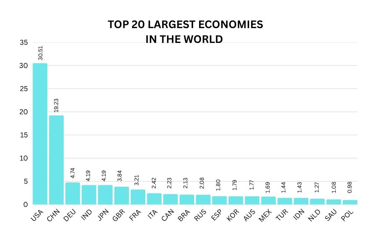 20 Largest Economies in the World: 2025 Market Momentum | The Enterprise World