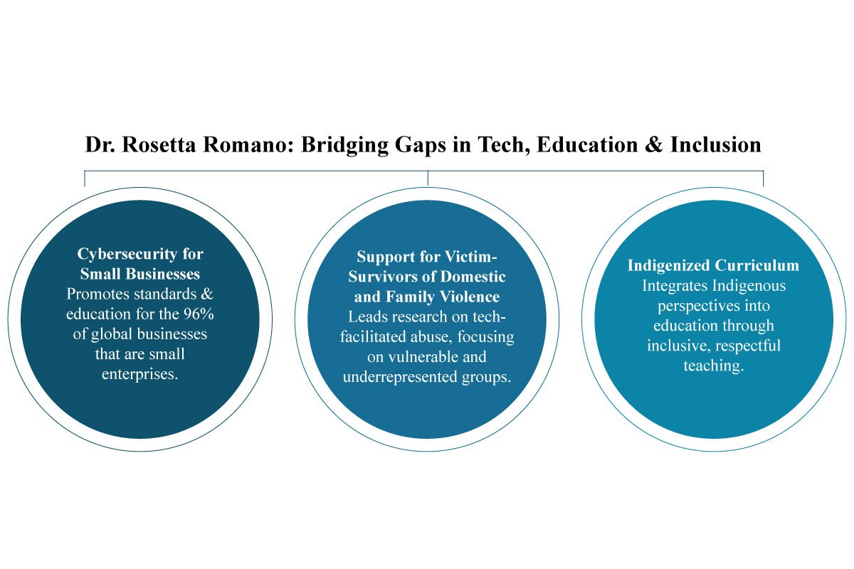 Dr. Rosetta Romano: Building Community Impact | University of Canberra | The Enterprise World