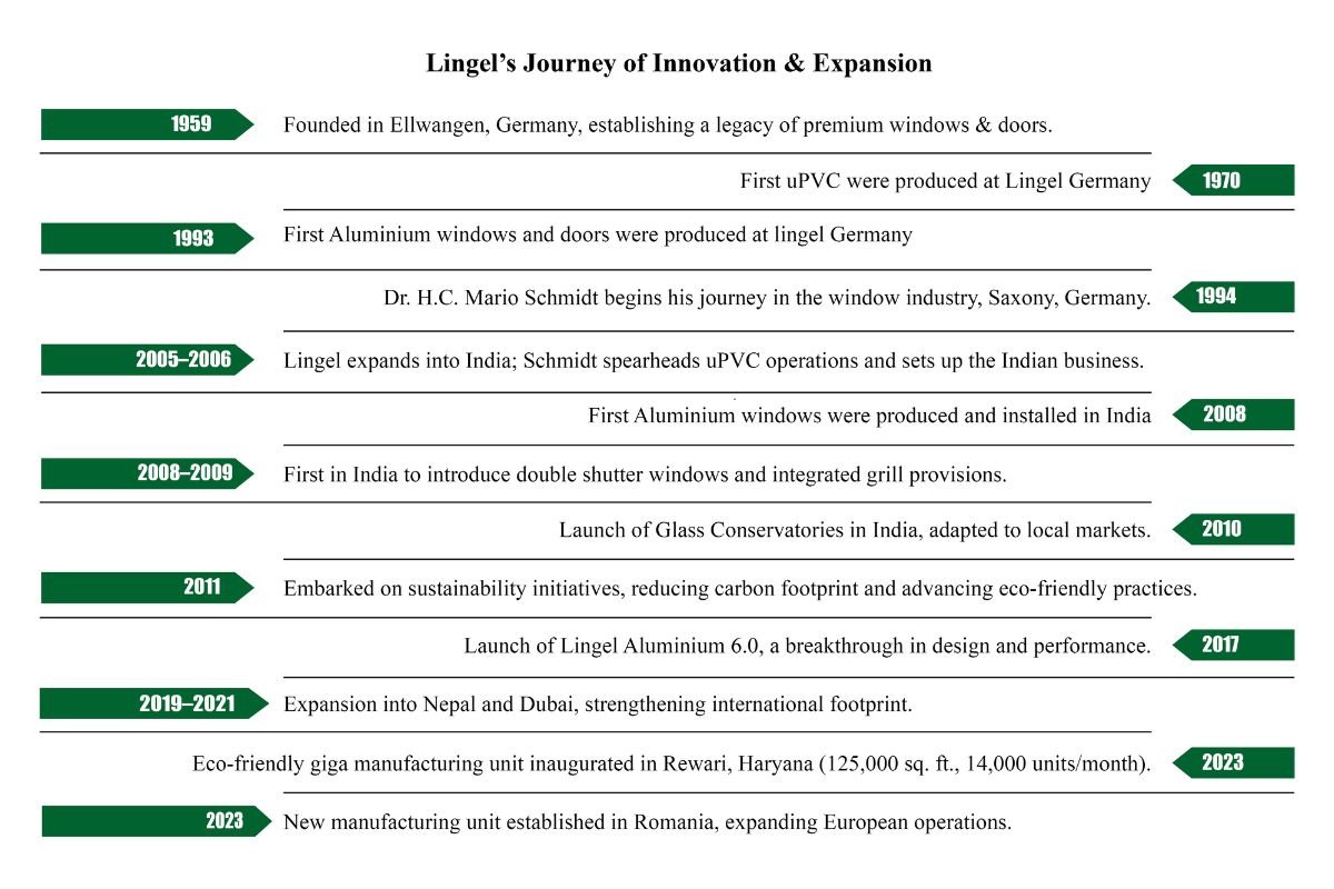 Mario Schmidt Era of Technology | Lingel Windows and Doors Technologies Private Limited | The Enterprise World