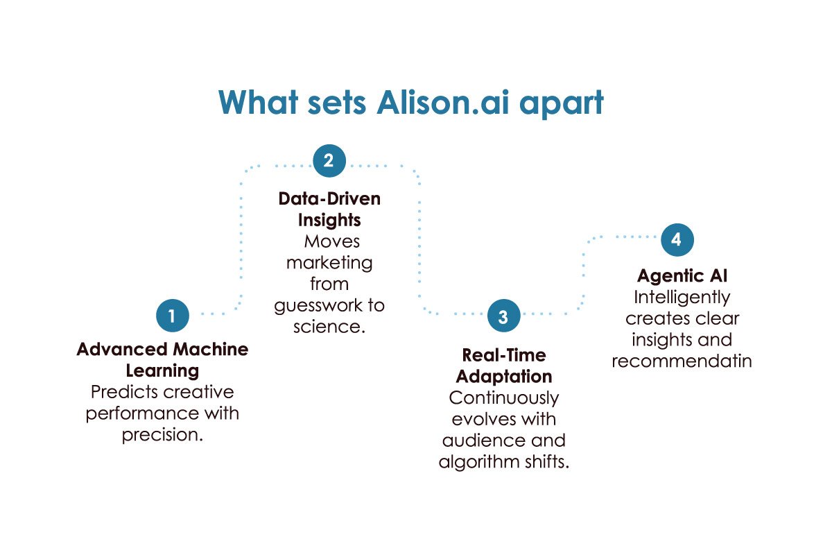 Asaf Yanai: Creative Strategy with Agentic AI | Alison.ai. | The Enterprise World