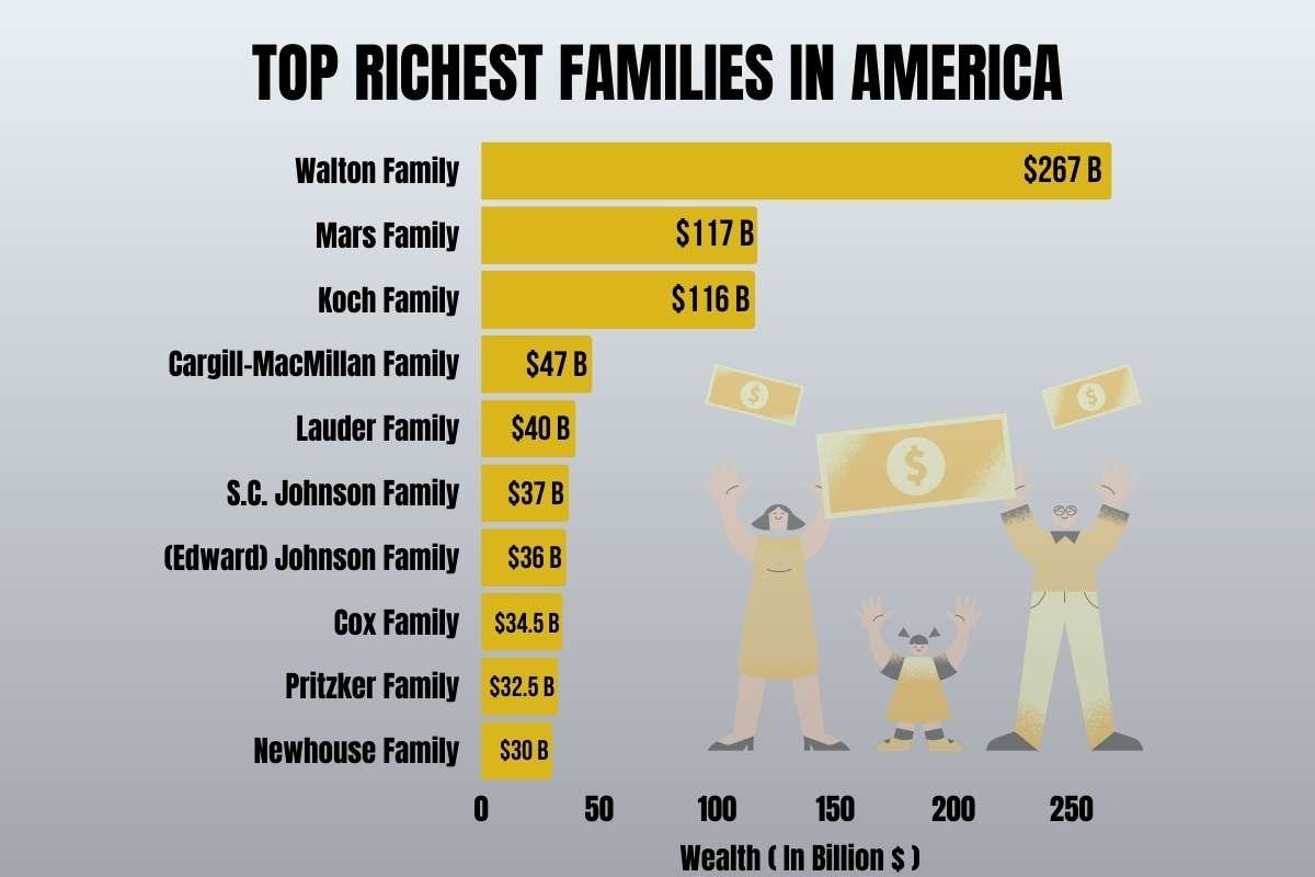50 Richest Families in America: Surprising Rankings Revealed | The Enterprise World