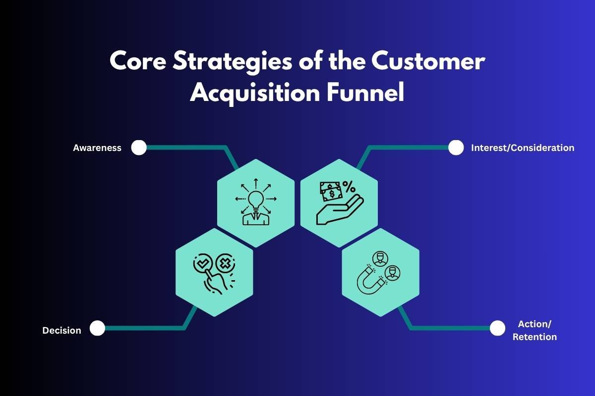 Inside the Customer Acquisition Funnel: Hidden Truths | The Enterprise World