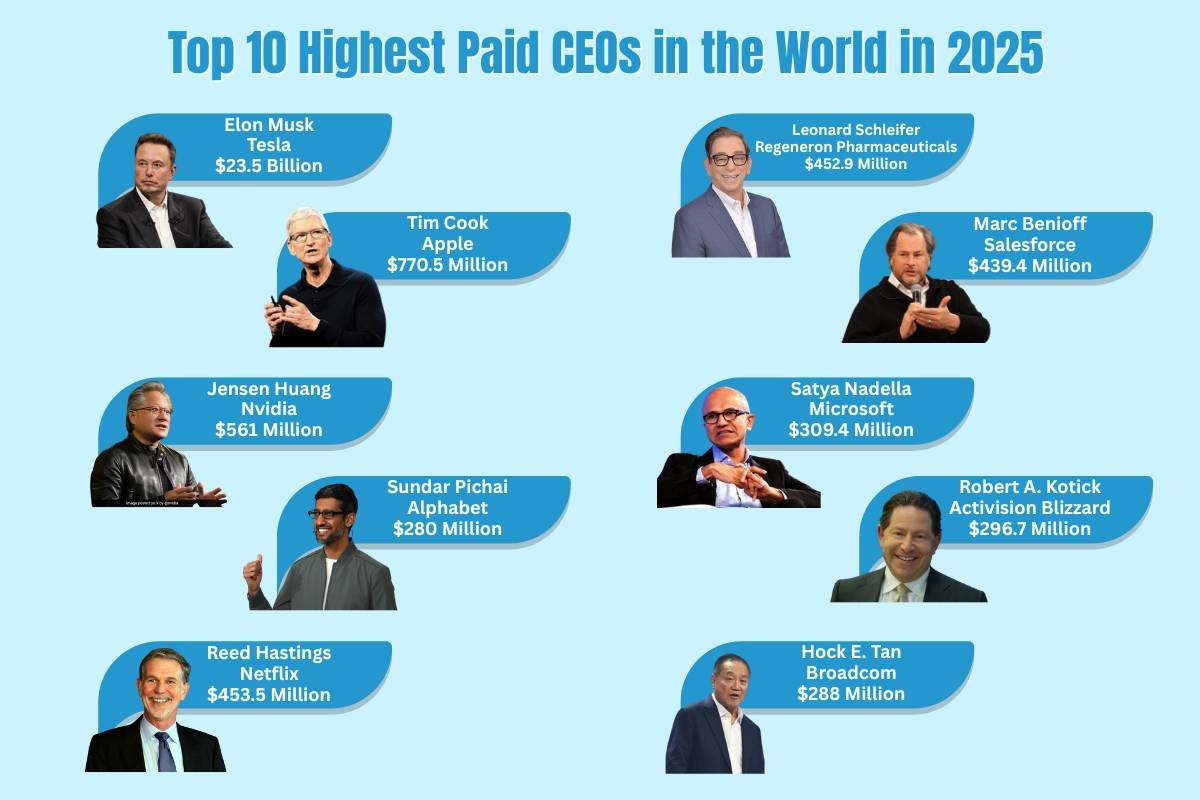 20 Highest Paid CEOs in the World Who Earn Beyond Imagination | The Enterprise World