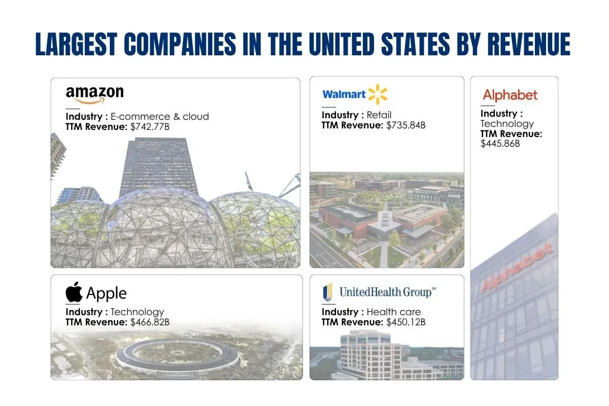 25 Largest Companies in the United States by Revenue in 2026 | The Enterprise World