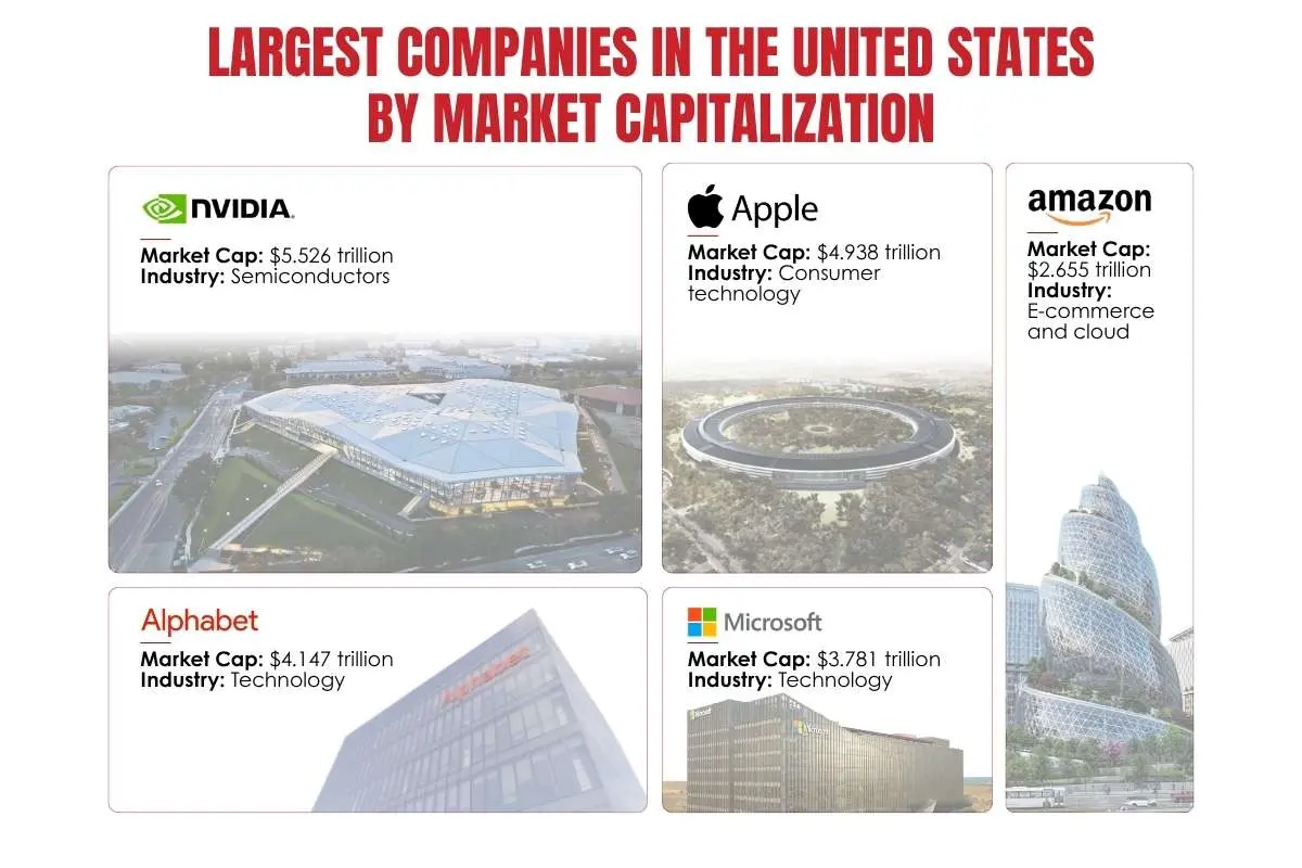 25 Largest Companies in the United States by Revenue in 2026 | The Enterprise World