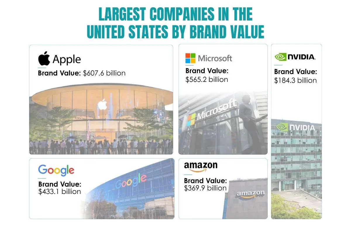 25 Largest Companies in the United States by Revenue in 2026 | The Enterprise World