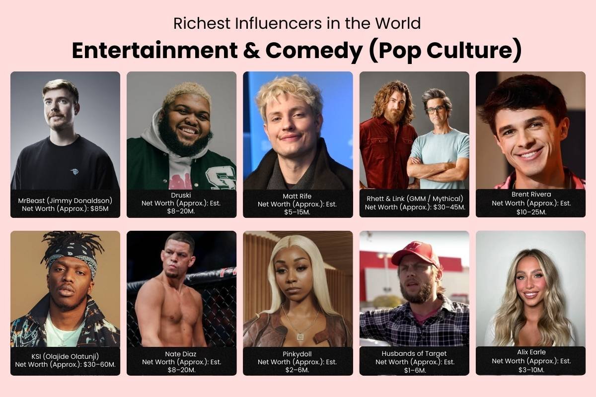 50 Richest Influencers in the World – The Order Everyone Gets Wrong | The Enterprise World