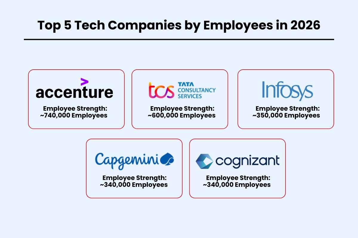 25 Largest Tech Companies in the World Shaping Modern Life | The Enterprise World