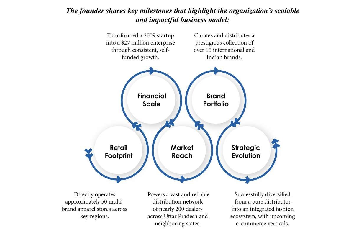 IMAGE Fashion Forever The Arpit Agarwal Growth Story The Enterprise World